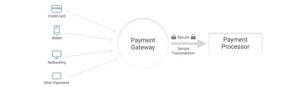 How Payment Gateway Works