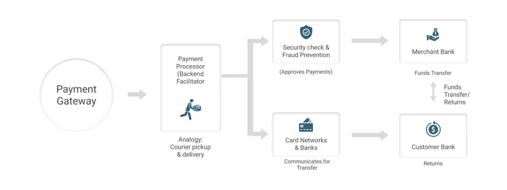 How does Payment Processor works