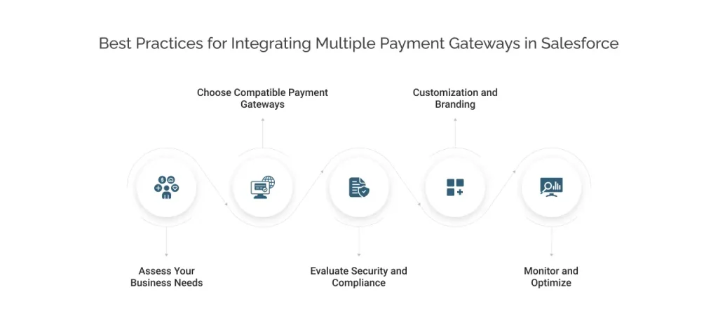 Integrating Multiple Payment Gateways in Salesforce