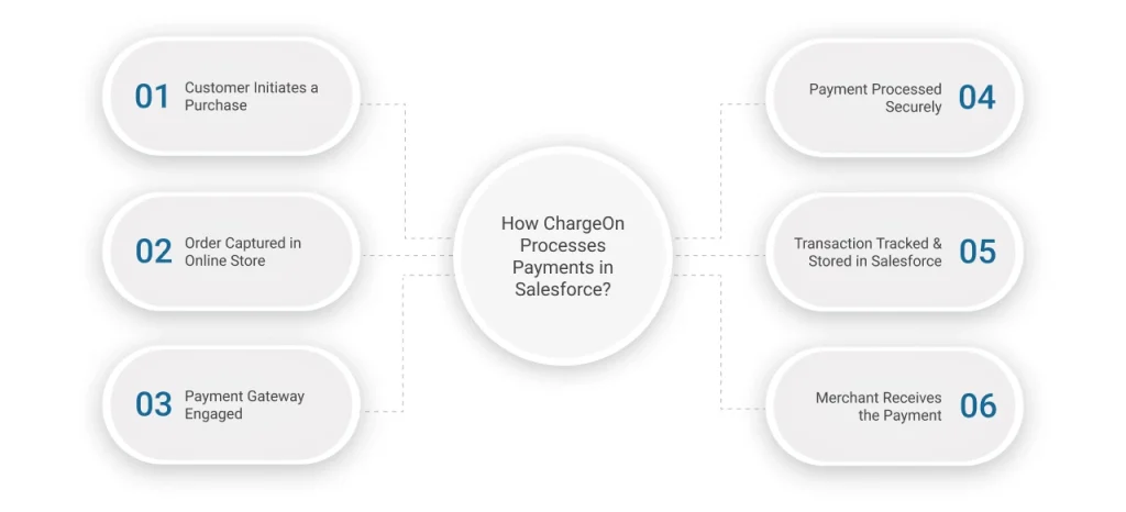 How ChargeOn Processes Payments in Salesforce?