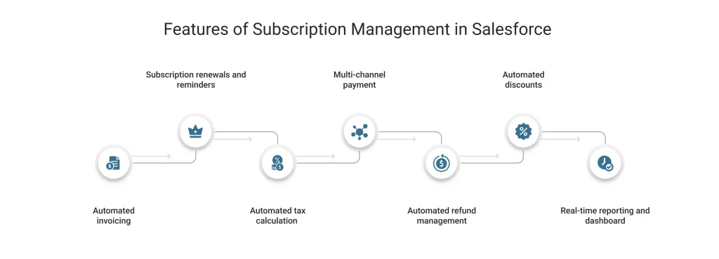 Key Features of Salesforce Subscription Management