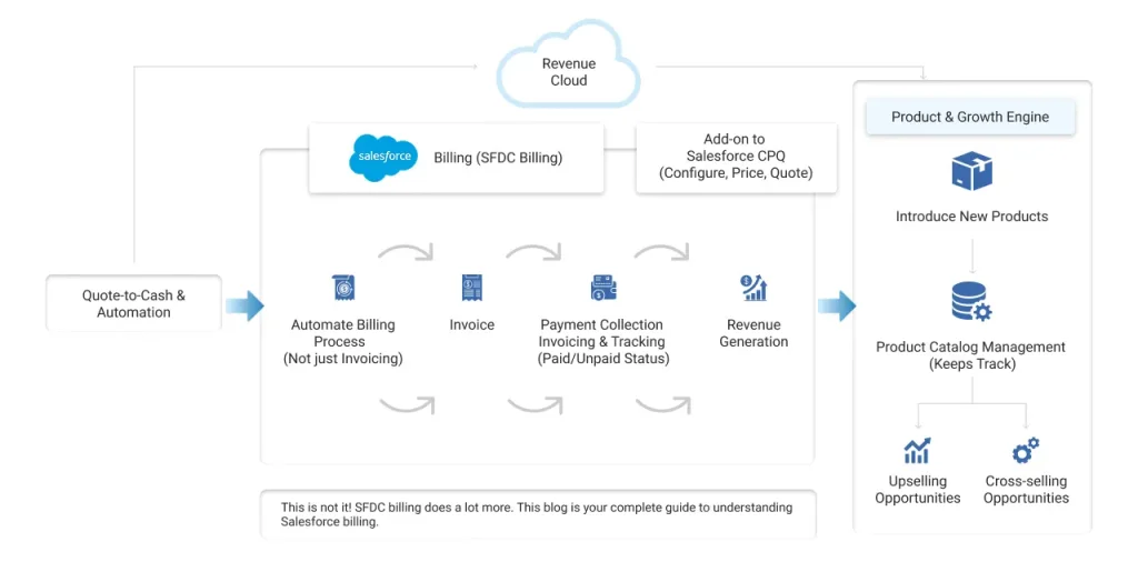 Salesforce Billing Workflow