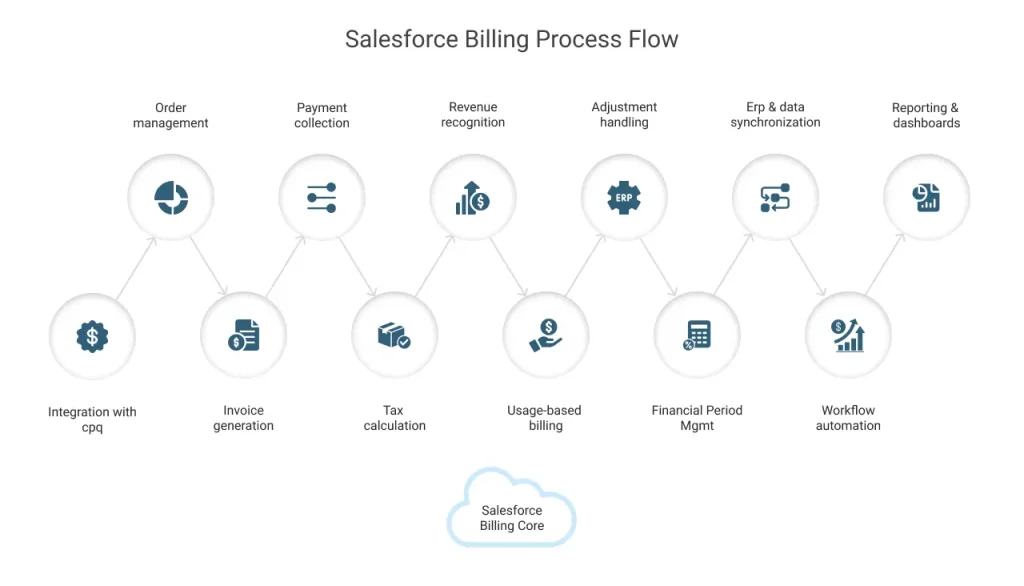 How Does Salesforce Billing Works