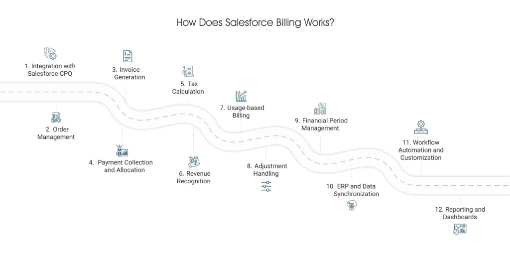 How does Salesforce Billing works?