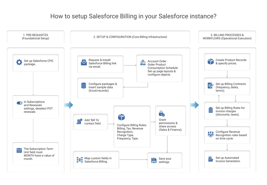 How to set up Salesforce Billing