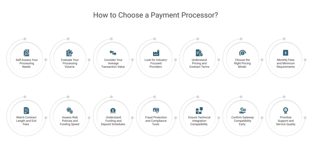 How to Choose a Payment Processor Img