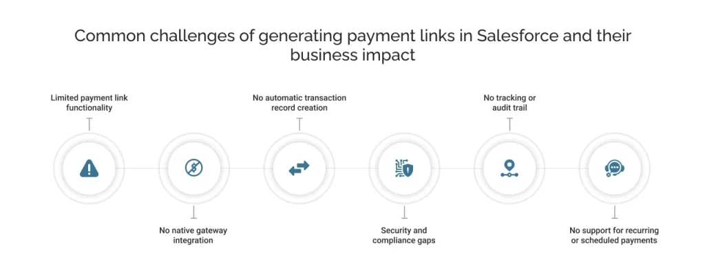 Common challenges of generating payment links in Salesforce and their business impact
