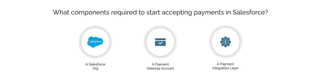 components do you need to accept payments in Salesforce