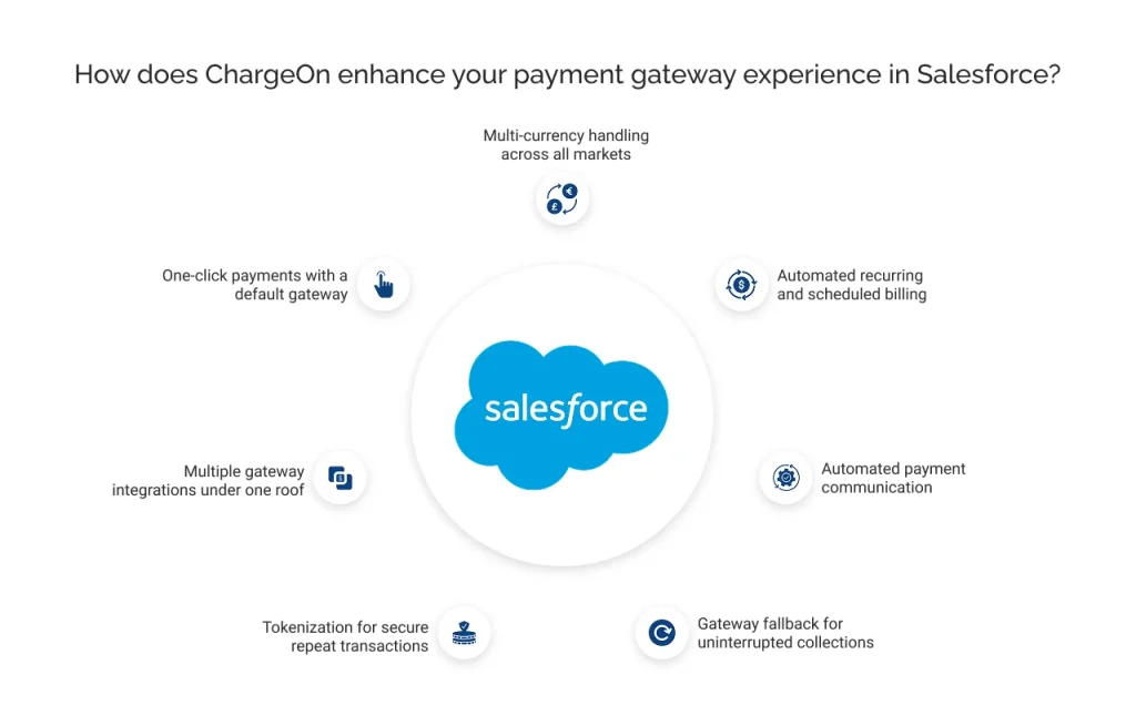 How does ChargeOn enhance your payment gateway experience in Salesforce?