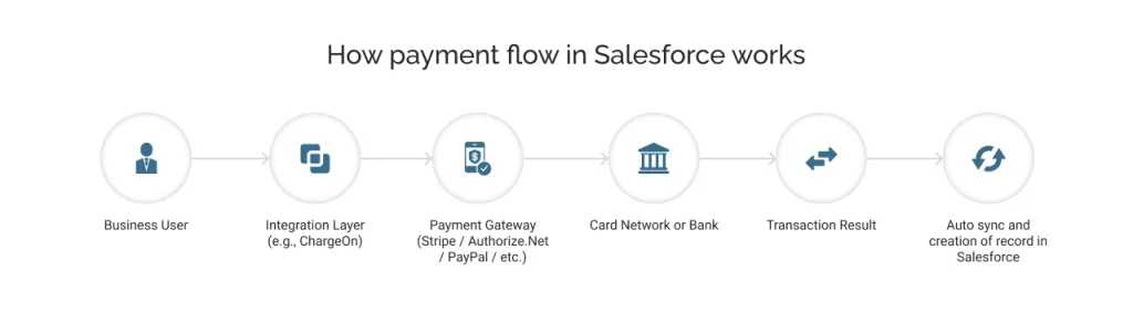 payment flow in Salesforce