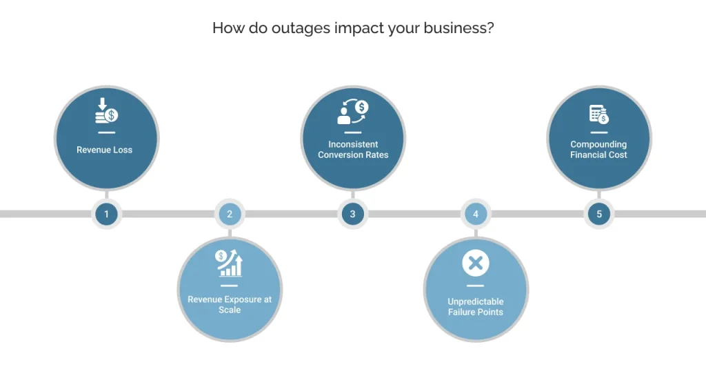 How do outages impact your business?