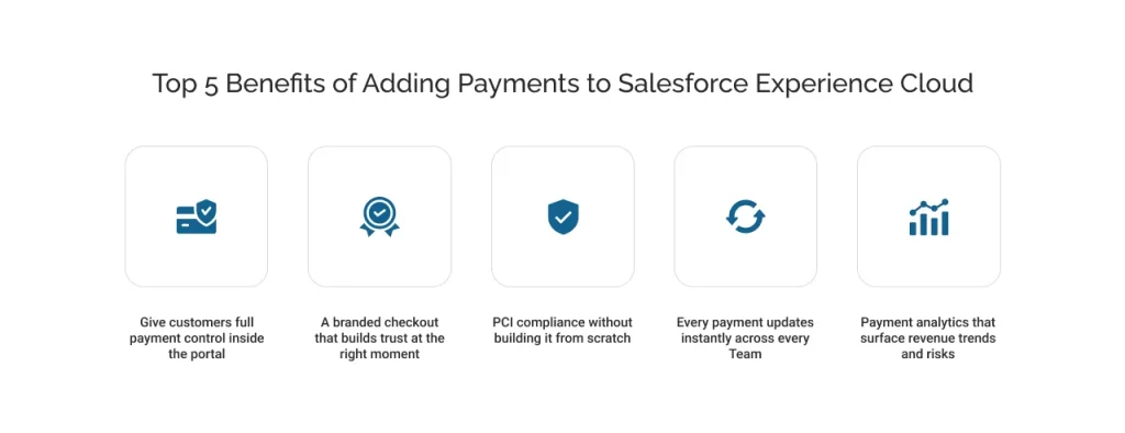 Benefits of Adding a Payment Solution to Salesforce Experience Cloud