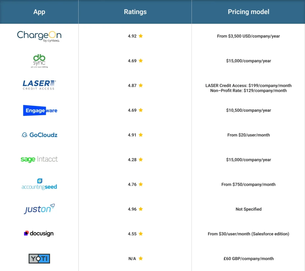 Best Salesforce AgentExchange apps for fintech companies