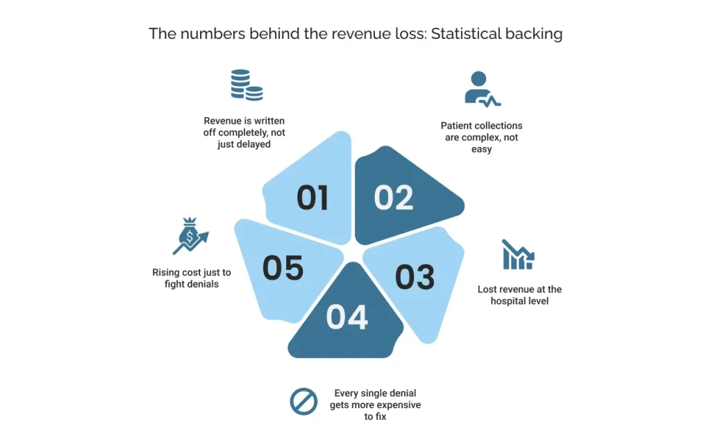 The numbers behind the revenue loss: Statistical backing