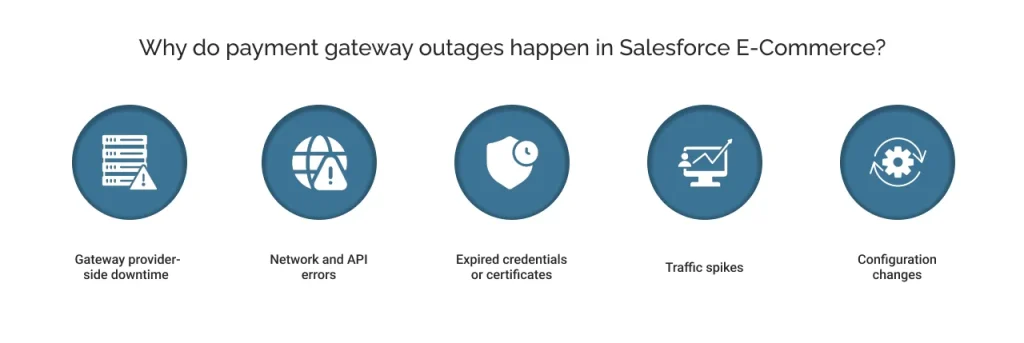 Why do payment gateway outages happen in Salesforce E-Commerce?