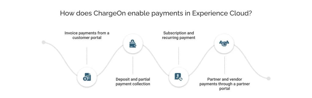 How does ChargeOn enable payments in Experience Cloud?